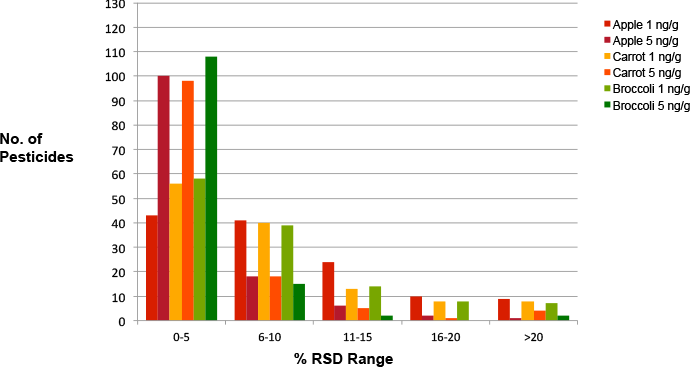 0.5 µL の注入量 (n=6) を使用して 1 および 5 ng/g で抽出したリンゴ、ニンジン、ブロッコリに含まれる 126 種類の農薬に対する %RSD 分布。