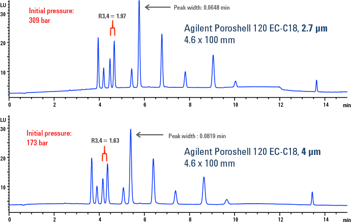 牛乳に含まれるキノロンの分析では、4 µm の Agilent Poroshell 120 EC-C18 カラムの背圧が低減しています。