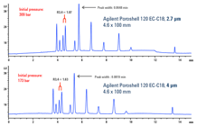 牛乳に含まれるキノロンの分析では、4 µm の Agilent Poroshell 120 EC-C18 カラムの背圧が低減しています。