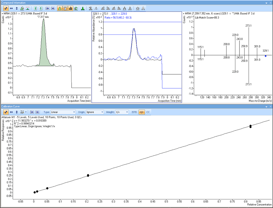 Agilent LC/MS/MS は、乳児向け調整粉乳中の EU 規制値以下低濃度のアフラトキシン M1 に対して非常に低い濃度レベルでも 8 個のトランジションがあるトリガー MRM「スペクトル」マッチによって容易に同定が行えます。