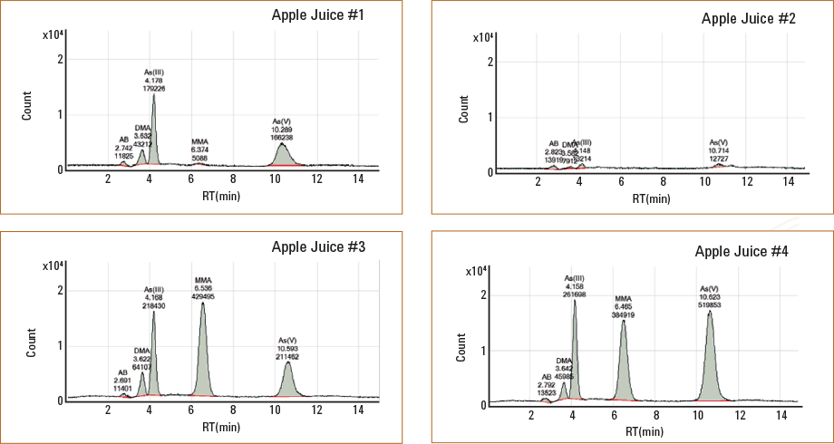 4 種のリンゴジュースサンプルのクロマトグラム (すべてを同一強度スケールで表示) により、それぞれの As 種の異なる相対的な濃度をハイライト表示