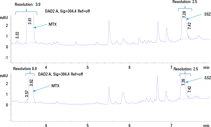 SPE (上段) とタンパク質沈殿 (下段) を用いて、12.5 ng/µL の MTX および SSZ の標準血漿溶液を 304 nm で分析した HPLC クロマトグラム
