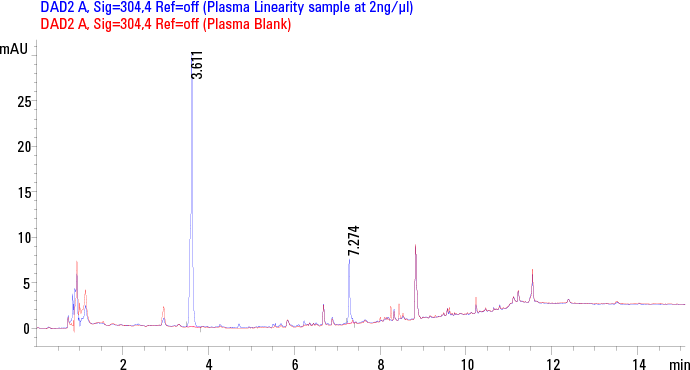 SPE を用いて 2 ng/µL の MTX (Rt = 3.6 分) および SSZ (7.2 分) の標準血漿溶液を 304 nm で分析した溶出プロファイルとブランク血漿のクロマトグラムを重ねたもの