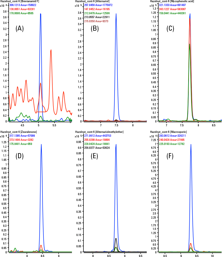 自然に汚染されたヘーゼルナッツサンプルで検出されたマイコトキシンのサンプルクロマトグラム(A) ブレビアナミド F (<LLOQ)、(B) アルテルナリオール (310 µg/kg)、(C) ミコフェノール酸 (6,100 µg/kg)、(D) ゼアラレノン (21 µg/kg)、(E) アルテルナリオールモノメチルエーテル (220 µg/kg)、(F) マクロスポリン (520 µg/kg)。