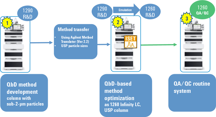 最適化した QbD メソッドを UHPLC から HPLC に変換するための全体的な手順