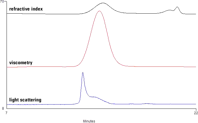 分解の影響を示す樹脂サンプルの分析結果。分岐の同定により、成型時のポリマーの加工状態および性能が示されます。