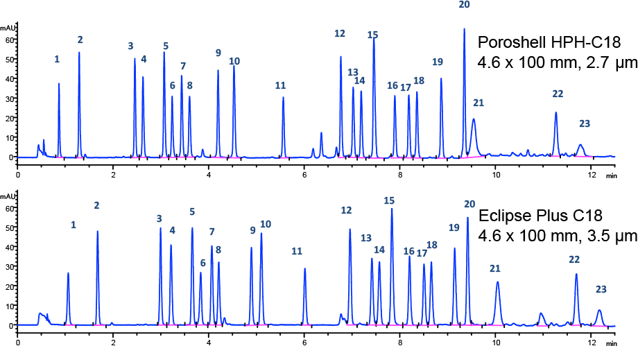 Agilent Poroshell HPH-C18 の 2.1 x 100 mm のカラムを使用してアミノ酸メソッドを実行したカラム寿命の検査