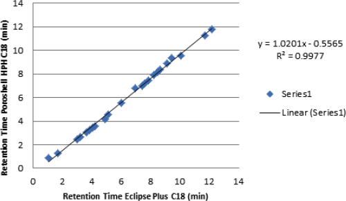 Agilent Poroshell HPH-C18 および ZORBAX Eclipse Plus C18 カラムを使用したリテンションタイムの相関性