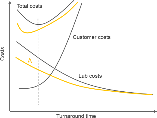 ラボコストの削減は、加工製品の総コストの低下につながります (スループットが高い場合)。