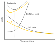 ラボコストの削減は、加工製品の総コストの低下につながります (スループットが高い場合)。