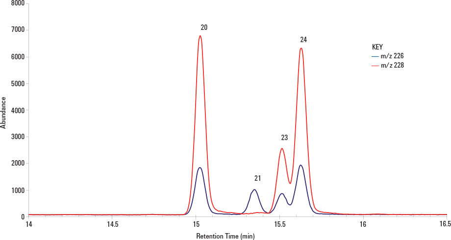 図 1. ベンゾ[a]アントラセン (20)、シクロペンタ[c,d]ピレン (21)、クリセン (24)、および干渉するトリフェニレン (23) の分離 (青: m/z 226、赤: m/z 228)