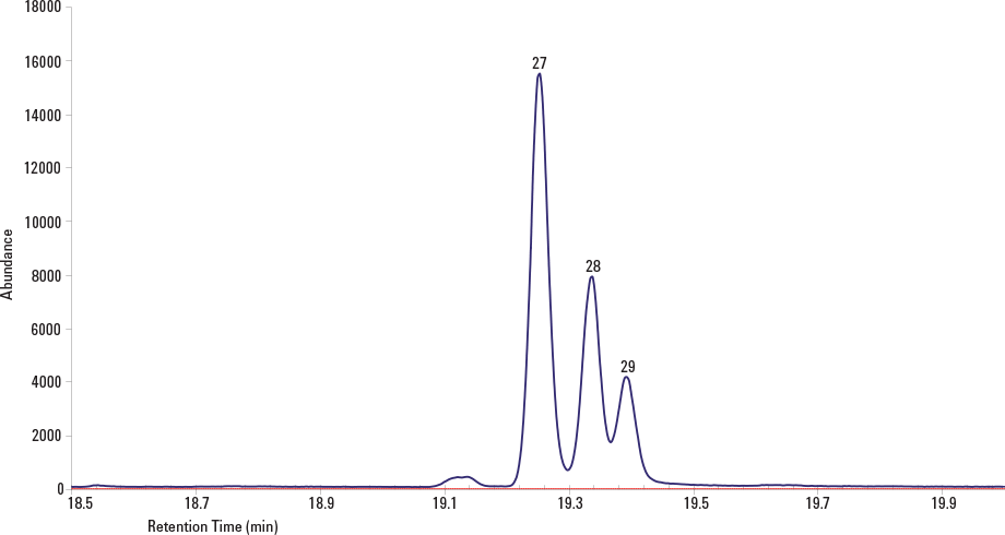 図 2. ベンゾ[b]フルオランテン (27)、ベンゾ[k]フルオランテン (28)、ベンゾ[j]フルオランテン (29) の分離 (m/z 252)