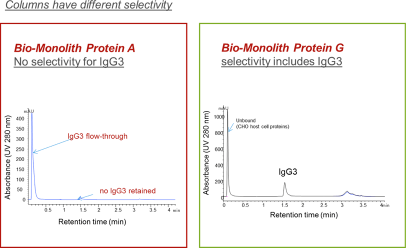 IgG3 に対する Agilent バイオモノリスプロテイン A および G カラムの選択性の比較