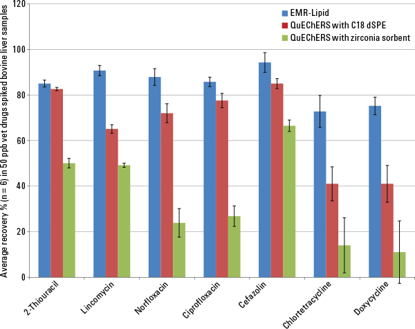 Agilent Bond Elut Enhanced Matrix Removal-Lipid プロトコルと従来のプロトコルによる特定分析対象物の回収率の比較