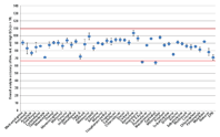 Agilent Bond Elut EMR-Lipid ワークフローを用いて分析したアボカド中の代表的な 44 種類の農薬の回収率。真度および精度のデータは、3 種類の濃度で合計 18 回繰り返し分析して得られた測定値にもとづいて計算しています。