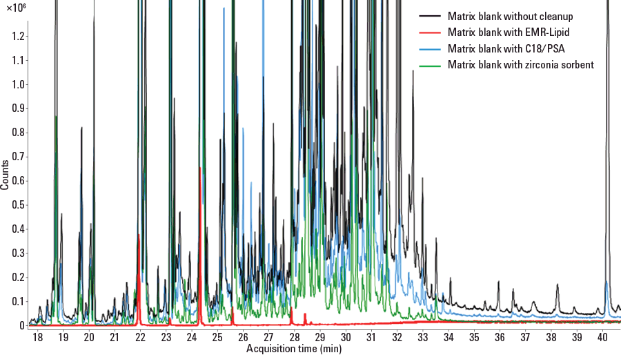 QuEChERS AOAC による抽出後、Agilent Bond Elut Enhanced Matrix-Lipid (赤)、ジルコニア系吸着剤 (緑)、または PSA/C18 (青色) による 分散SPE を用いて前処理した場合と、クリーンアップなし (黒) の場合のアボカドマトリックスブランクの GC/MS フルスキャンクロマトグラムの重ね表示