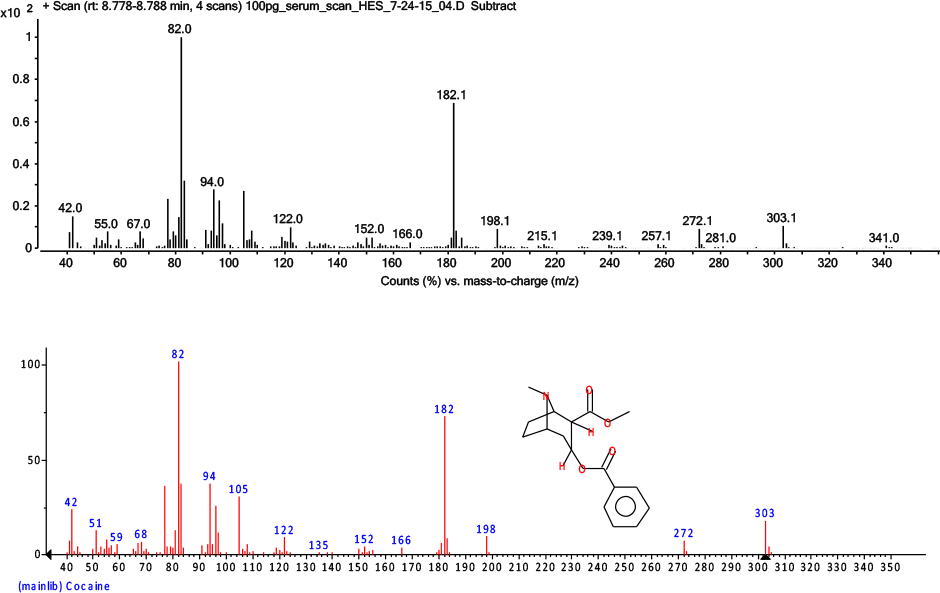 わずか 100 pg のコカインのフルスキャンスペクトルが良好なライブラリ一致を実現しています。