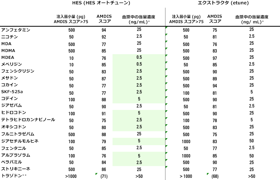 緑色の強調表示は Agilent 5977B GC/MSD の新しい高効率イオン源 (HES) を用いてより低濃度で検出された薬物を示しています。検出はライブラリスペクトルとの一致を基にしています。