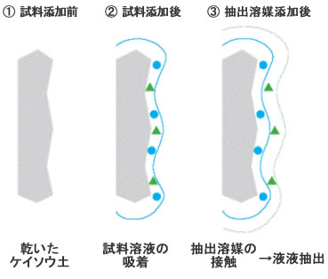 (1)サンプル水溶液を加える、(2)5分ほど静置・保持させる、(3)有機溶媒を流す