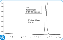 図 4. 約 0.5 ppb の SF6 標準ガスのクロマトグラム（画像を拡大するにはここをクリックします)。