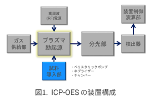 Icp発光分光分析装置 Icp Oes の基礎 アジレント テクノロジー株式会社