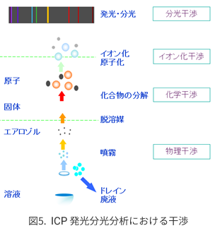 Icp発光分光分析装置 Icp Oes の基礎 アジレント テクノロジー株式会社