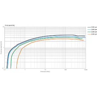 IDP-4 ドライスクロールポンプ のポンプ速度