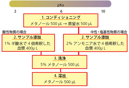 Plexaの使用方法