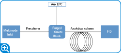 図 1. プレカラムのバックフラッシュ設定により、目的のフラクションを分析し、重質成分を除去することができます（画像を拡大するにはここをクリックします)。