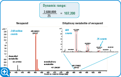 図 1. 親薬剤と共溶出するこの微量代謝物の分析は、5 桁以上のスペクトル内ダイナミックレンジを示しています（画像を拡大するにはここをクリックします)。