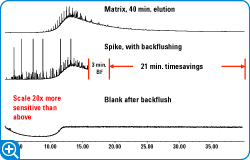図 1. バックフラッシュにより分析時間が 50 ％ 短縮（画像を拡大するにはここをクリックします)。