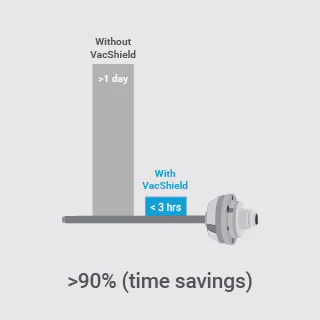 VacShield によるダウンタイムとメンテナンスの削減