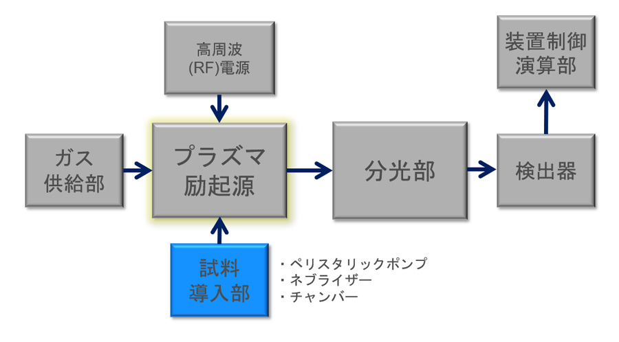 図1. ICP-OESの装置構成