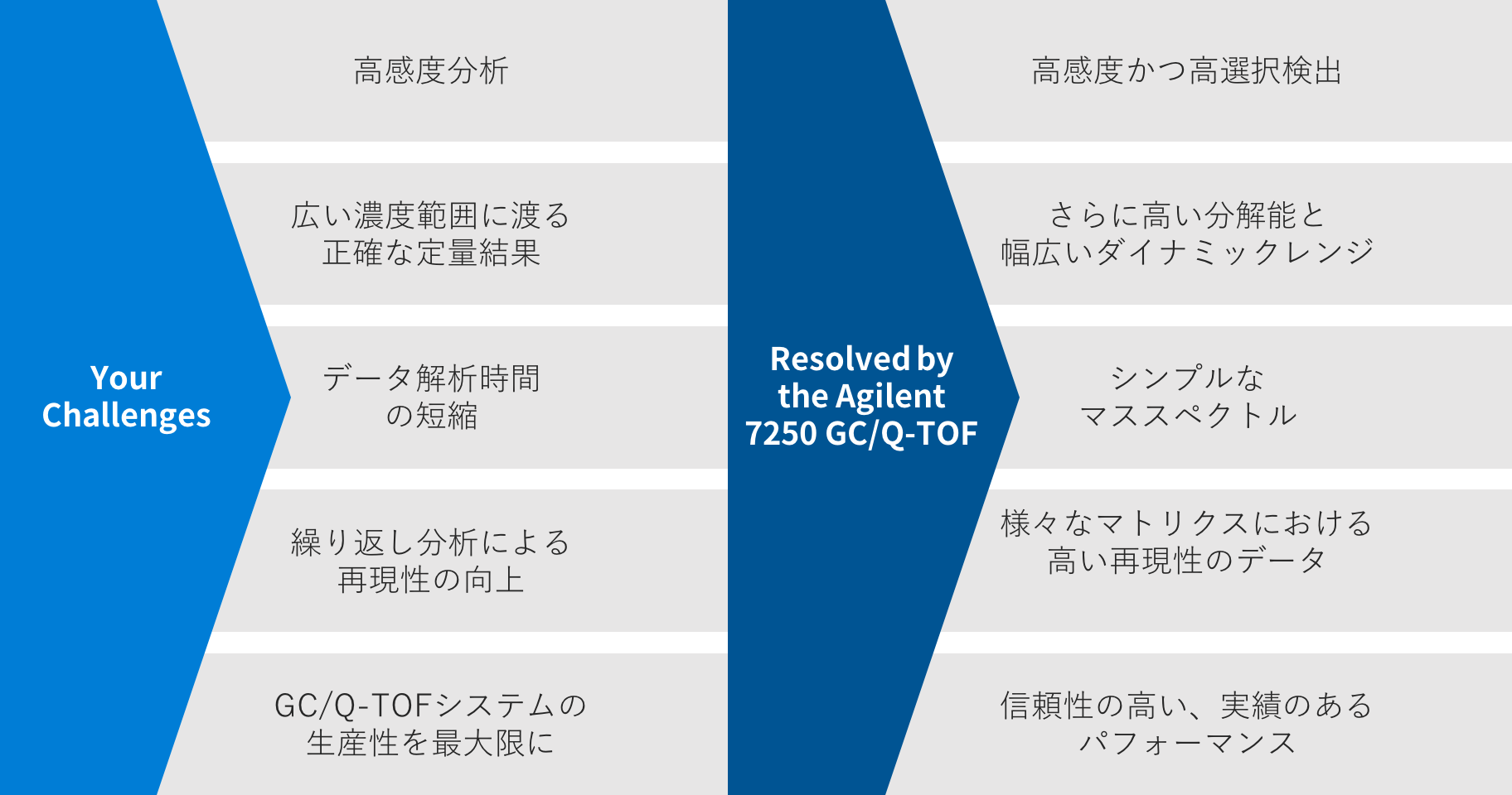 少ない労力で多くの成果 | ラボの課題と Agilent 7250 GC/Q-TOF の解決策