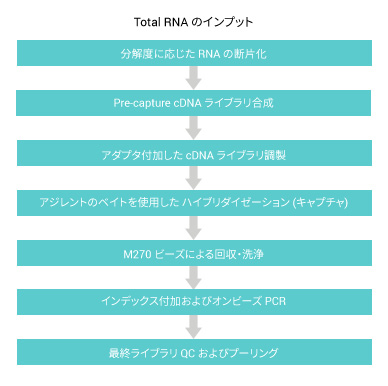 図 2.Agilent SureSelect XT RNA Direct プロトコル:　ワークフローのパフォーマンスを最大化するため、total RNA からスタート、1 回のハイブリダイゼーションおよびキャプチャ後のオンビーズ PCR を採用し、ターゲット RNA シークエンスのプロトコルを簡素化しました。