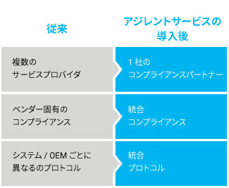 アジレントのコンプライアンスサービスのケーススタディ表