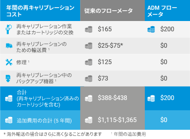 ADM フローメータのインフォグラフィック