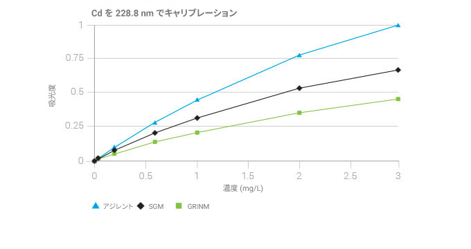 Cd を 228.8 nm でキャリブレーション