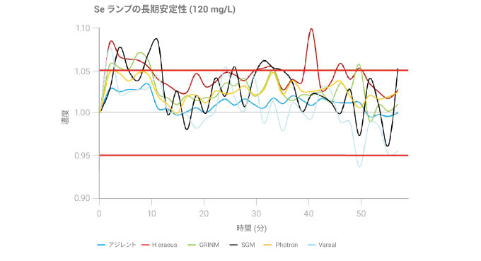 Se ランプの長期安定性 (120 mg/L)