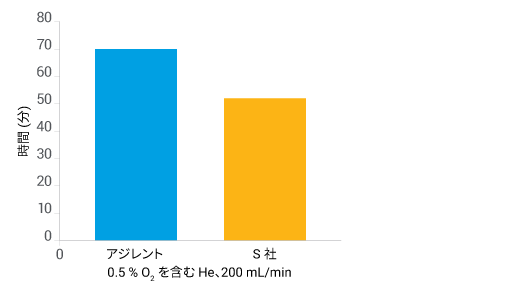 Agilent ガスクリーンフィルタの色の変化