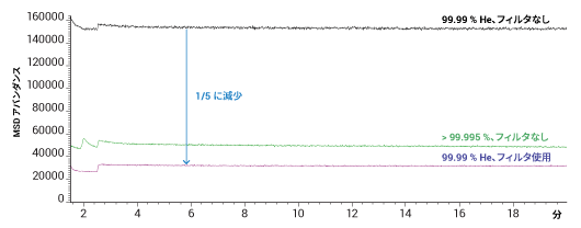 高純度のキャリアガスを低コストで実現 Agilent ガスクリーンフィルタの利点 アジレント テクノロジー株式会社