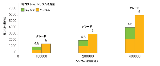 総コスト vs. ヘリウム消費量