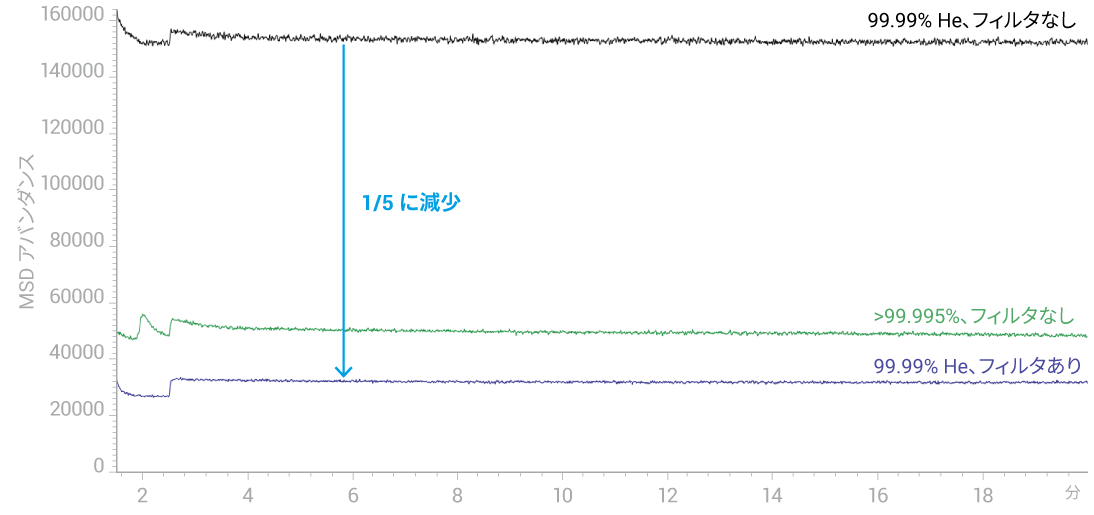 フィルタによって MSD アバンダンスが 5 分の 1 に減少 