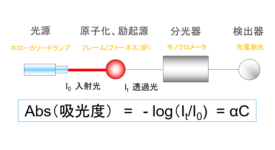 図1. 原子吸光分光光度計の概要