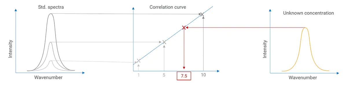 未知サンプルの赤外（IR）信号からの未知サンプルの濃度