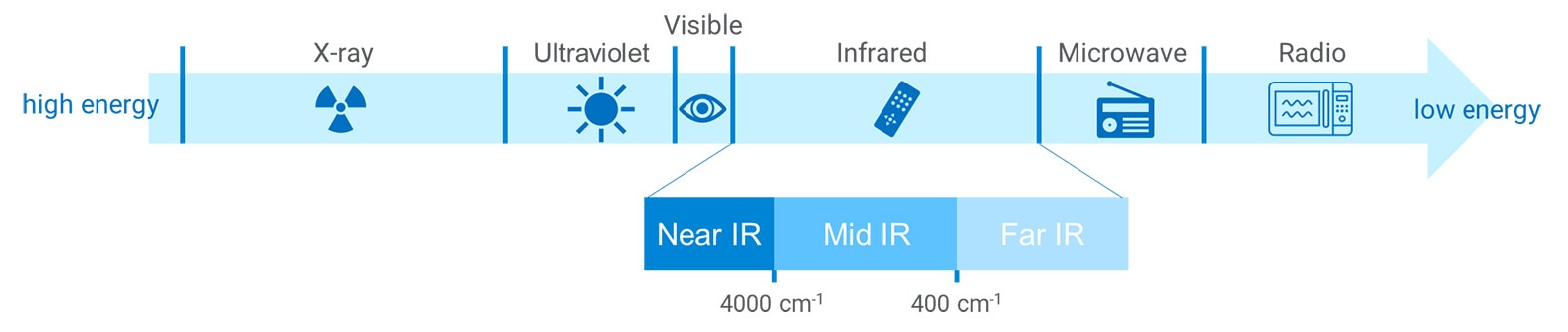 電磁スペクトルと、赤外領域の分類