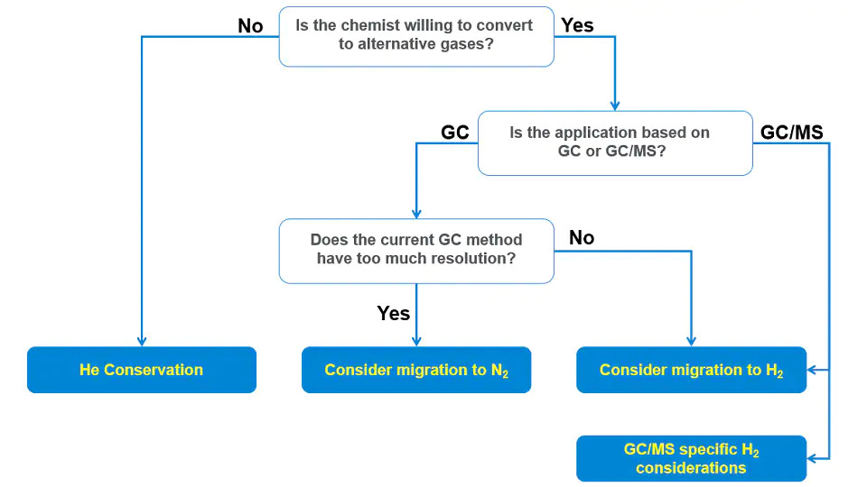 ヘリウム不足の煩わしさに対応 アジレント テクノロジー
