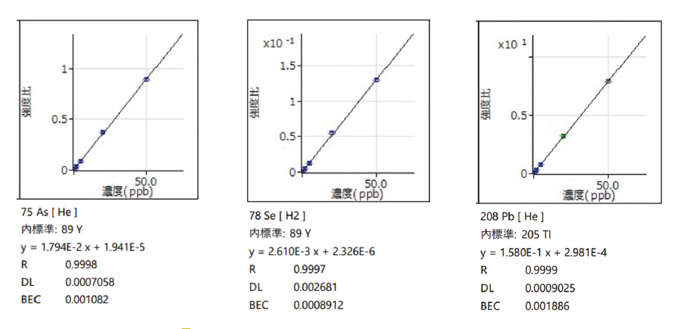 Agielnt 7850 ICP-MS のAs, Se, Pb の検量線