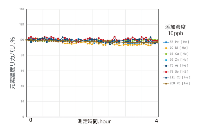 4 時間に及ぶ海水の長期安定性試験データ