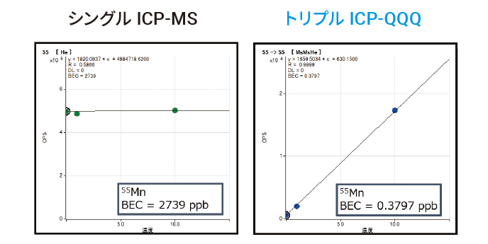 Agielnt 7850 ICP-MS のAs, Se, Pb の検量線